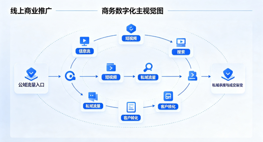 芙蓉区线上商业推广怎么做？全域流量闭环搭建与低成本转化实战指南